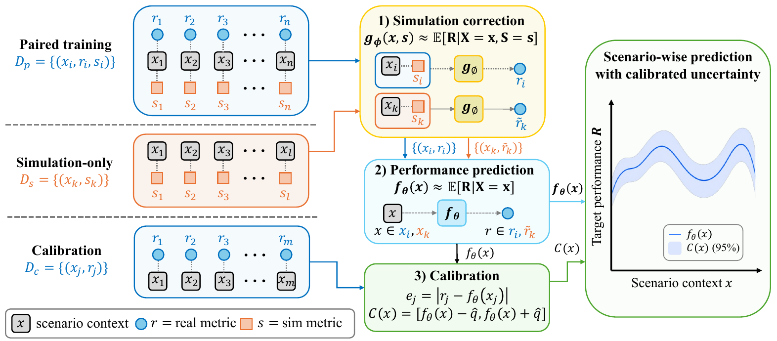 SCAPE pipeline: a correction model trained on paired data produces corrected labels for simulation-only data; a scenario-conditioned predictor is trained on real and corrected labels; split conformal calibration yields prediction intervals.