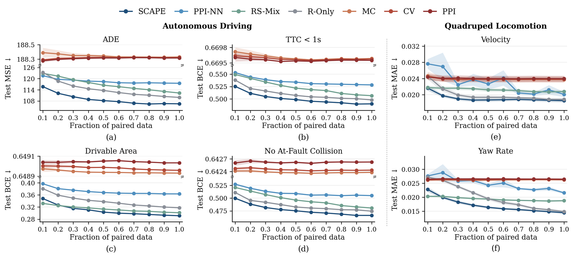 Test loss versus fraction of paired data for nuPlan Urban Driver metrics and quadruped velocity and yaw-rate tracking; SCAPE has the lowest loss across fractions.