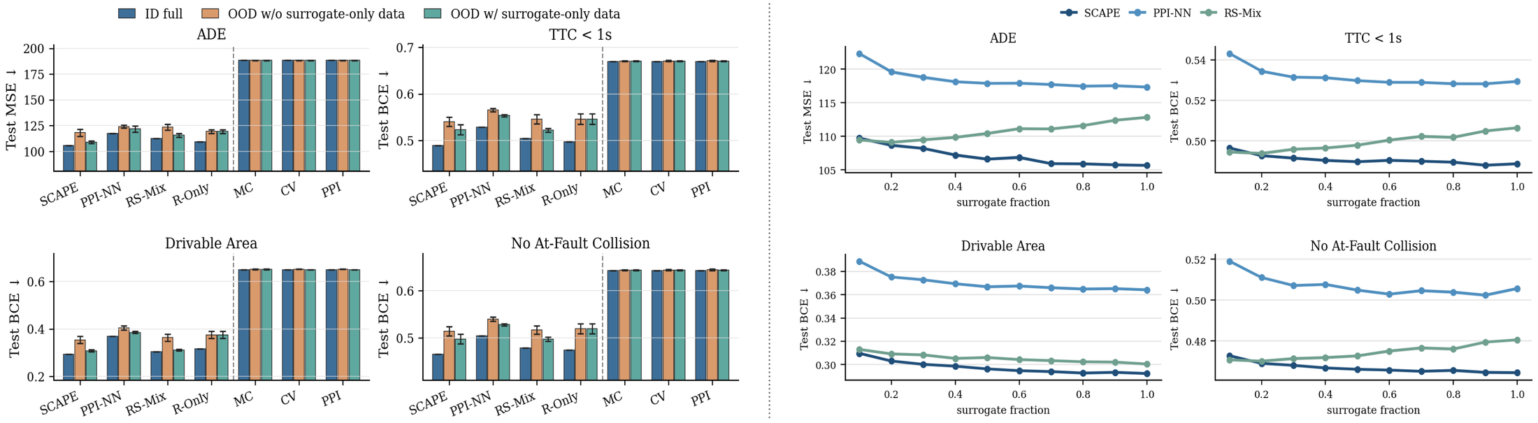 Left: city-level OOD results where SCAPE with OOD surrogate-only data approaches in-distribution performance. Right: test loss versus surrogate fraction, where SCAPE keeps improving.
