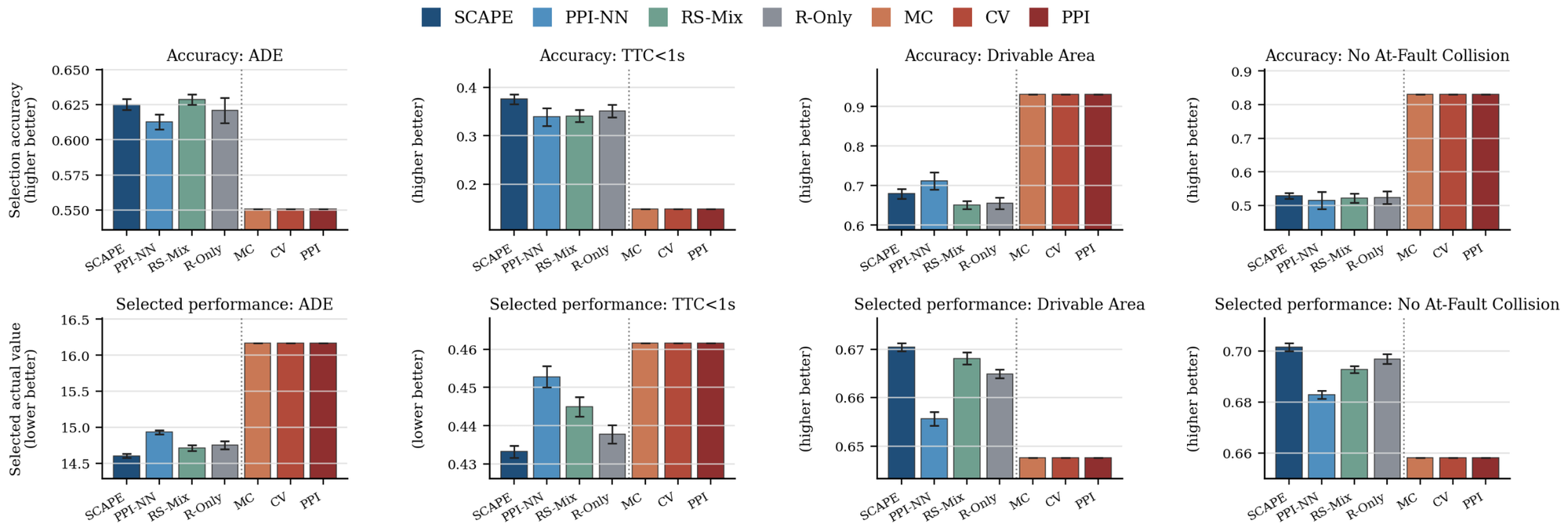 Planner selection accuracy and selected performance for each evaluator on four nuPlan metrics; SCAPE yields the best selected performance.
