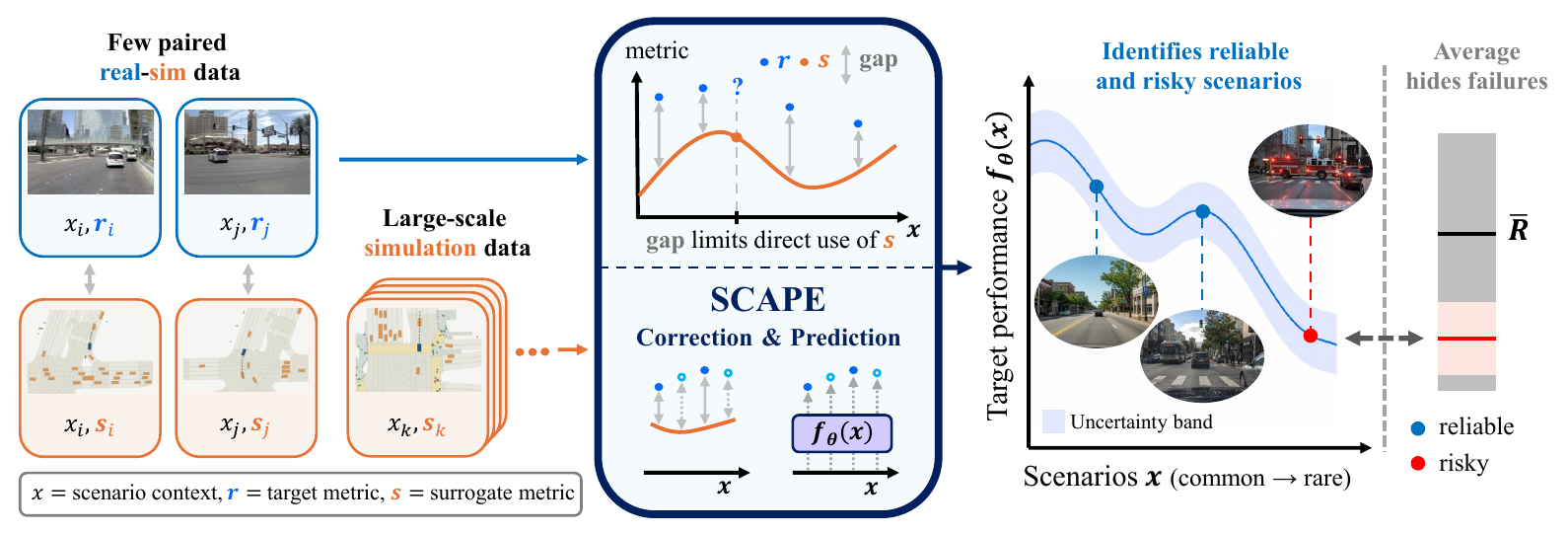 Overview of SCAPE: few paired real-sim samples and large-scale simulation data are combined to predict scenario-conditioned target performance with an uncertainty band, revealing reliable and risky scenarios that an average metric hides.